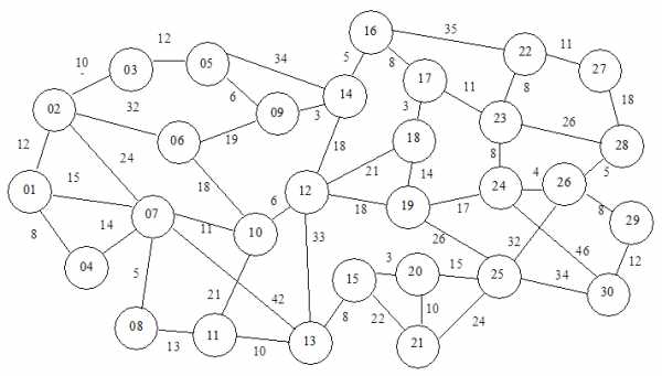 Лабораторная работа: Определение оптимальной связывающей сети