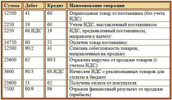 Схема уплаты ндс для чайников