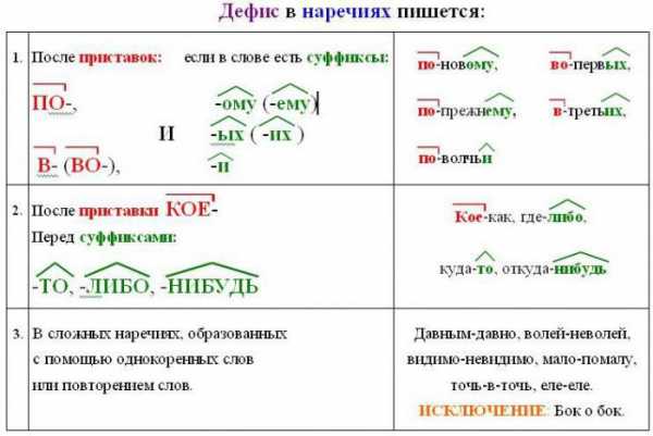 Реферат: Повторение наречий