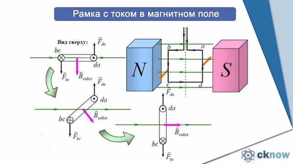 По рисунку определить направление вектора магнитной индукции пользуясь правилом буравчика