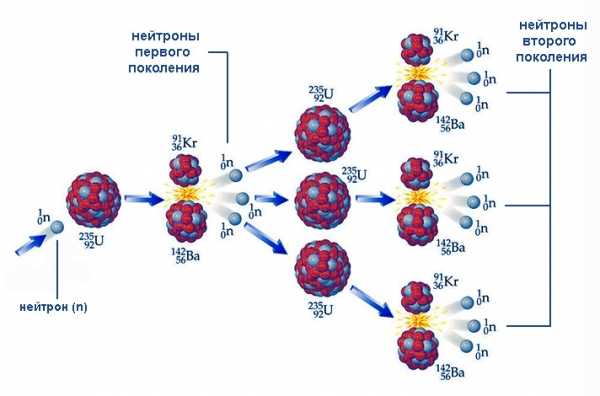 Допишите реакцию с участием ядерных частиц треки которых приведены на фотографии 7 4 be