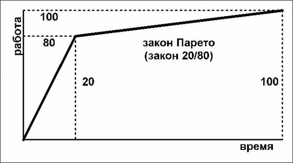 Принцип парето 20 80 презентация