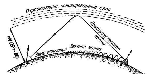 Диапазон радиоволн картинка