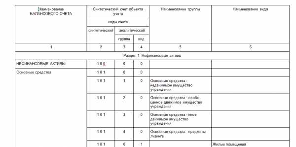 Разработка и согласование с руководством организации рабочего плана счетов бухгалтерского учета организации