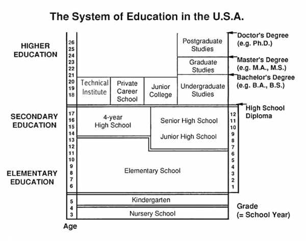 Реферат: Система образования США