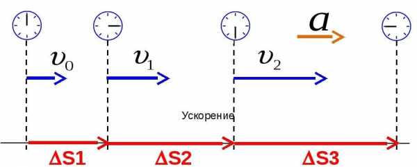 Ускорение 3 g