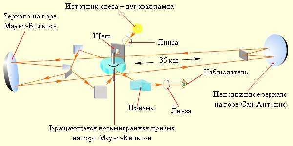 Двигатель скорость света