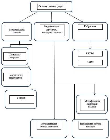 Дипломная работа: Обеспечение защиты информации в локальных вычислительных сетях