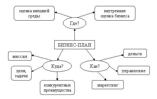 Структура и содержание бизнес плана кратко