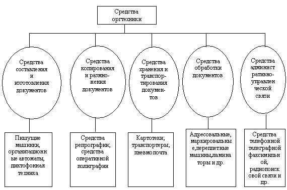 К какой классификационной группе средств оргтехники относятся организационные автоматы