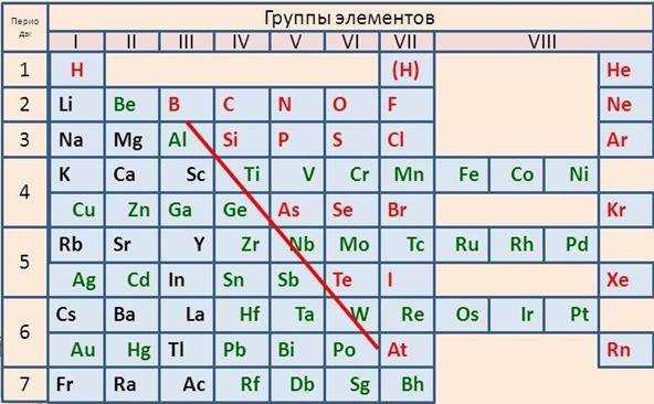 Uproshennaya Tablica Mendeleeva Kak Nauchitsya Chitat Tablicu Himicheskih Elementov D I Mendeleeva Zhelezo V Tablice Mendeleeva Estestvennye Nauki Sankt Peterburgskoe Gosudarstvennoe Byudzhetnoe Uchrezhdenie Socialnogo Obsluzhivaniya Naseleniya