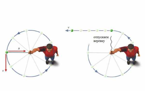 Тело движется по окружности укажите направление ускорения рисунок скорости 1 скорости 3