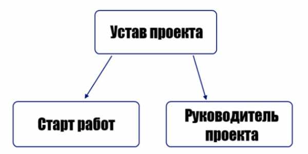 Устав проекта строительство дома