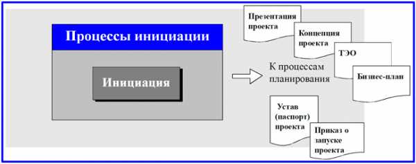 К каким группам процессов и функциональным блокам управленческих задач относится устав проекта