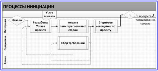 Оргструктурирование. Управление процессом - YouTube