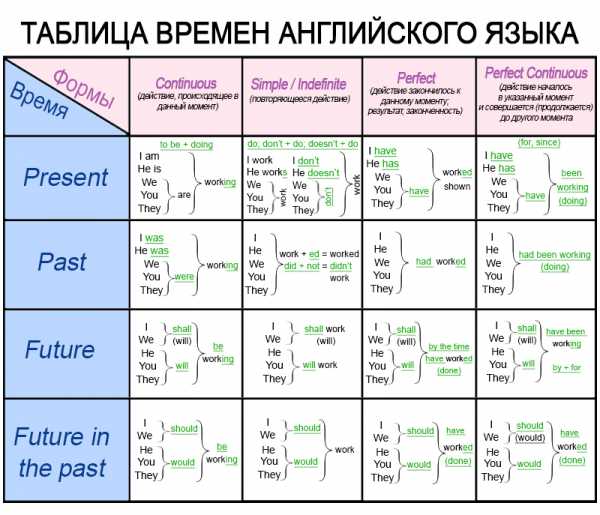 Шпаргалка: Таблица времен