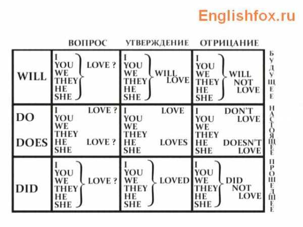 Фото Таблица Английского Языка