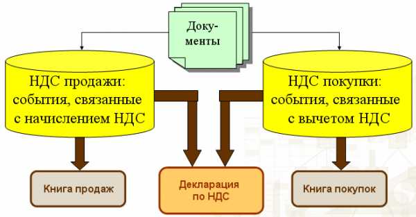 Презентация по ндс