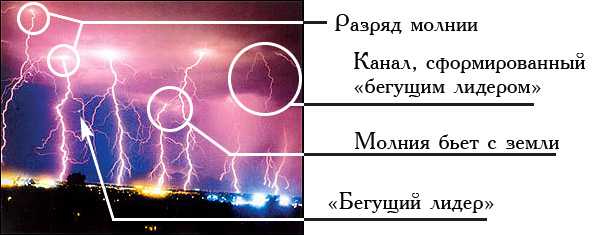 Между нами молния разрядом. Формирование молнии. Схема возникновения молнии. Образование молнии. Молния физика.