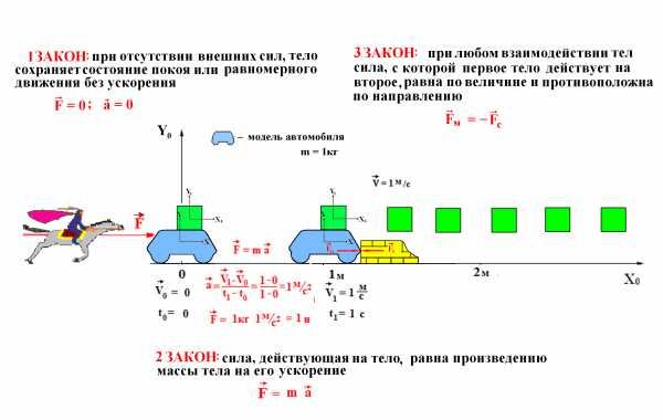 1 закон ньютона рисунок